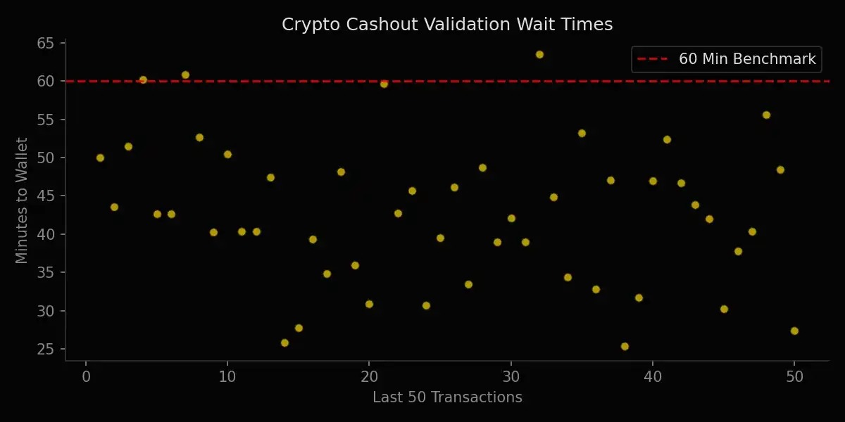 Cashout Processing Speed Scatter Plot