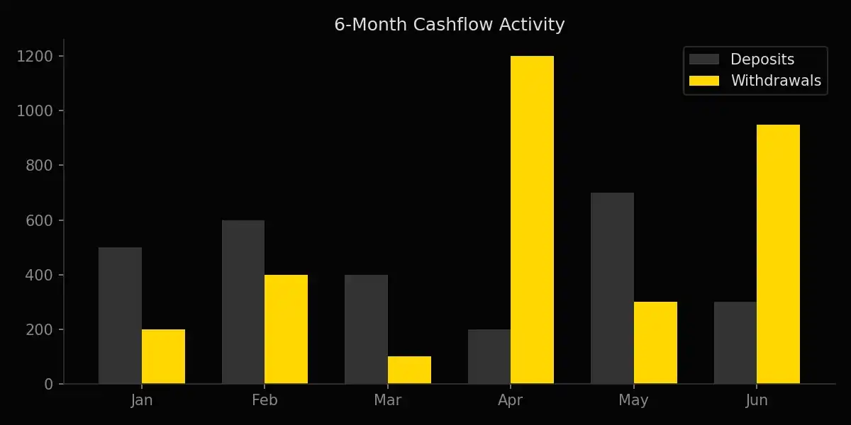 Deposit vs Withdrawal over time