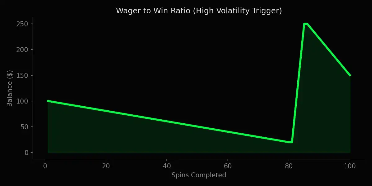 Wager vs Win Ratio Simulation