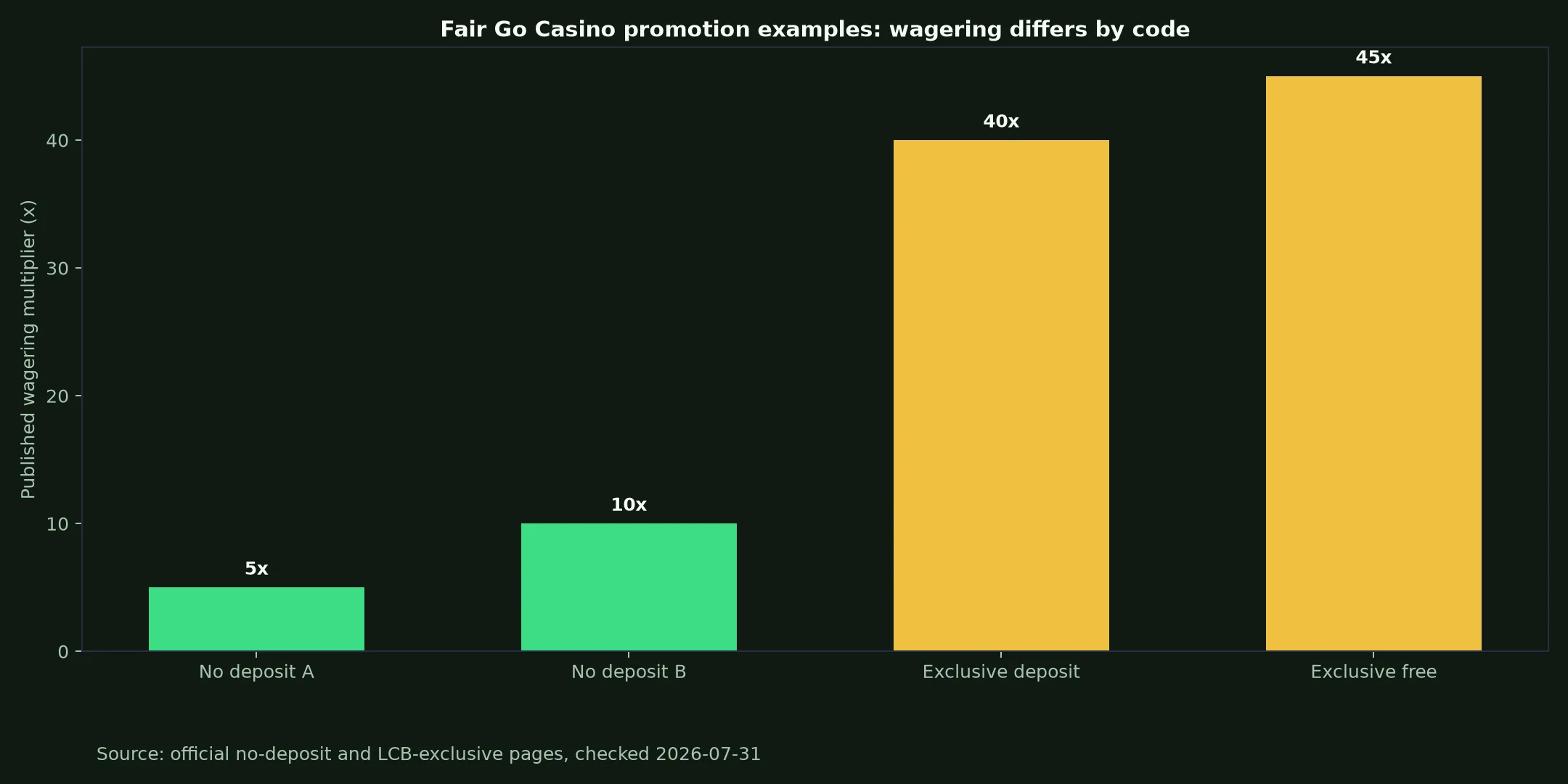 Fair Go Casino Bonuses, Codes and Cashout Rules evidence chart