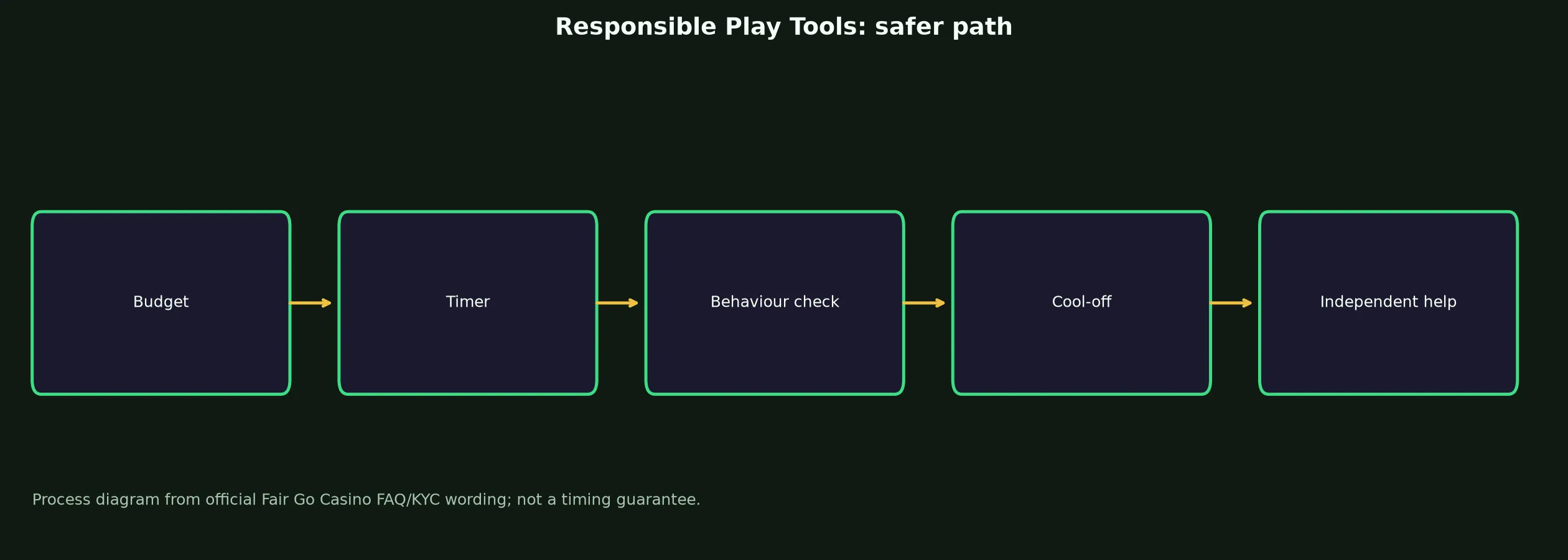 Fair Go Casino Responsible Play Tools evidence chart