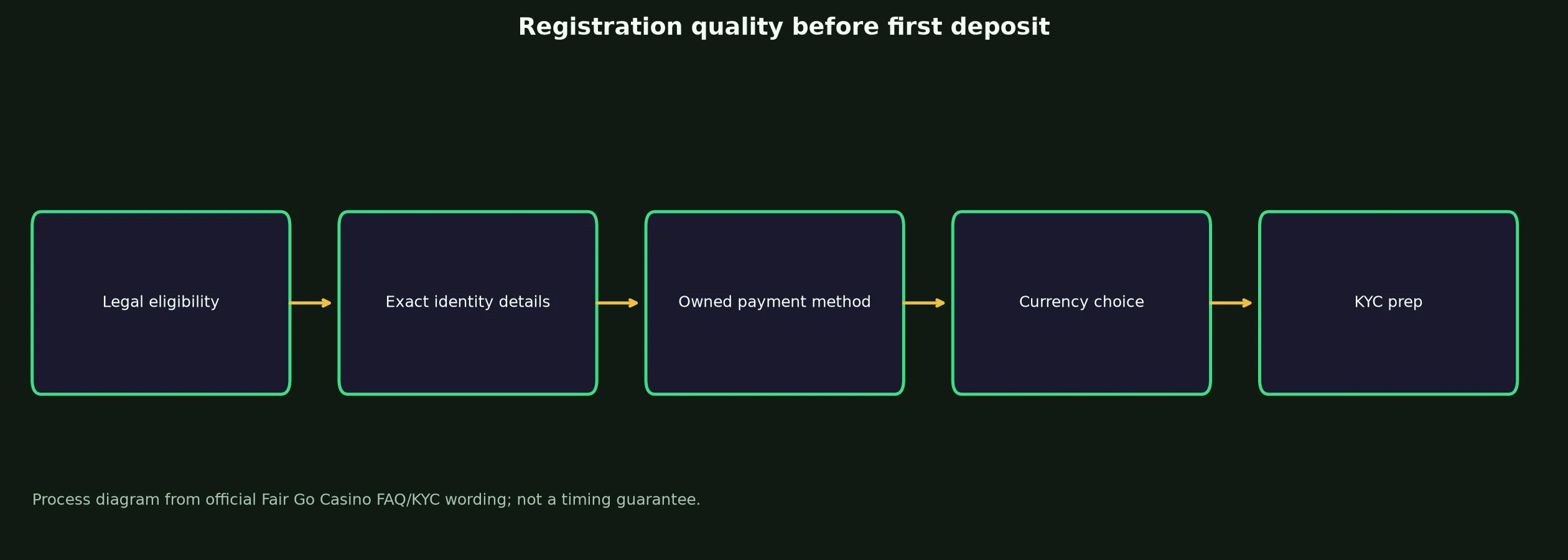 Fair Go Casino Sign Up and Verification Checklist evidence chart